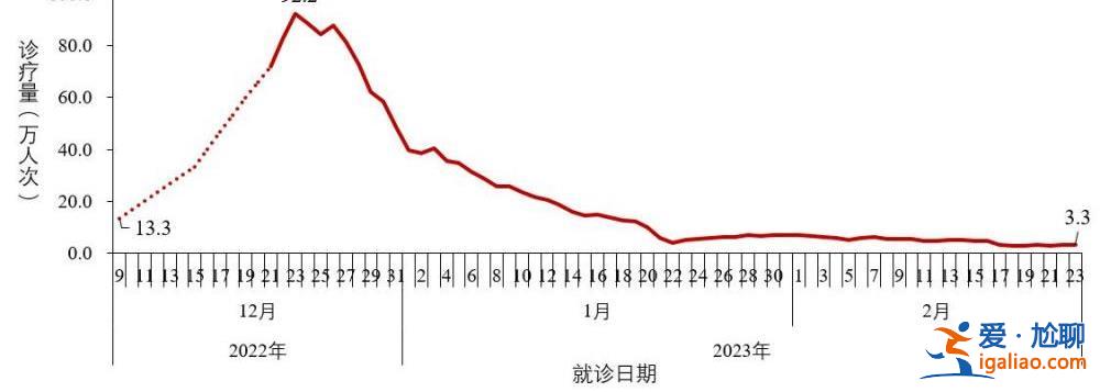 去年12月至今年2月23日共发现本土重点关注变异株22例？