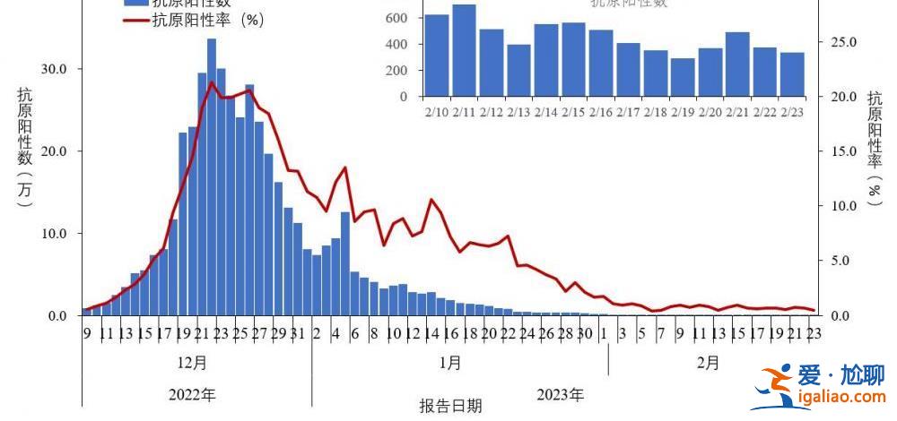 去年12月至今年2月23日共发现本土重点关注变异株22例？