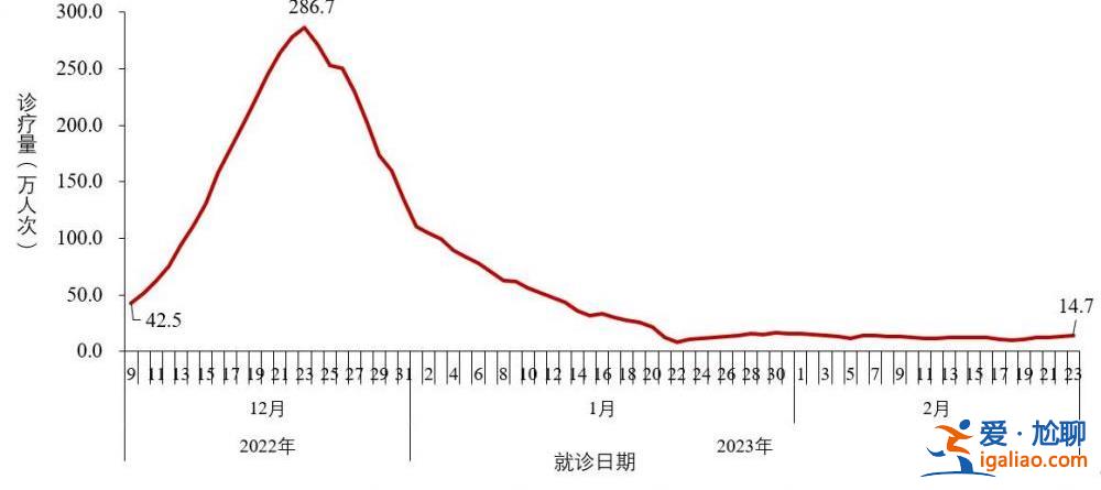 去年12月至今年2月23日共发现本土重点关注变异株22例？