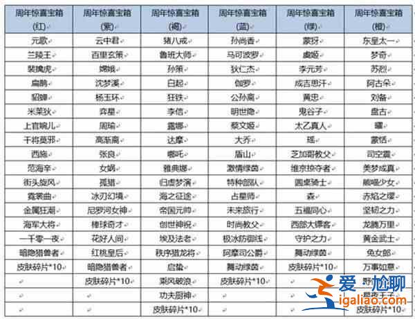 王者荣耀六周年惊喜礼包奖励有哪些？六周年惊喜礼包奖励概率分享？