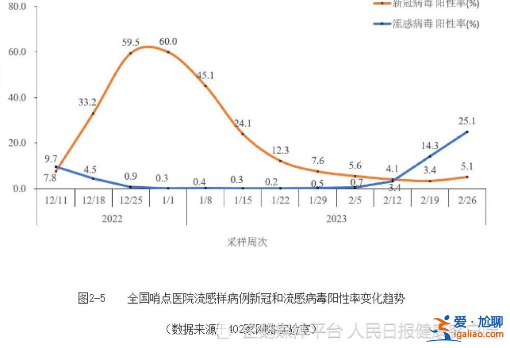 主要为流感病例增加？