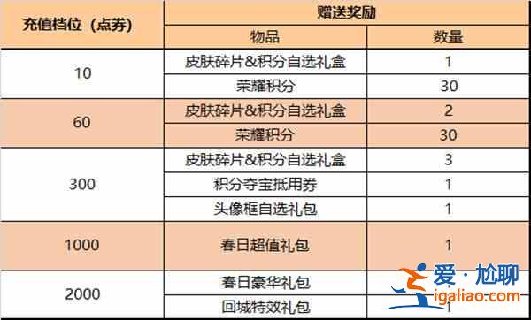 王者荣耀3月10日大版本更新内容有哪些？3月10日大版本更新内容介绍与解读？