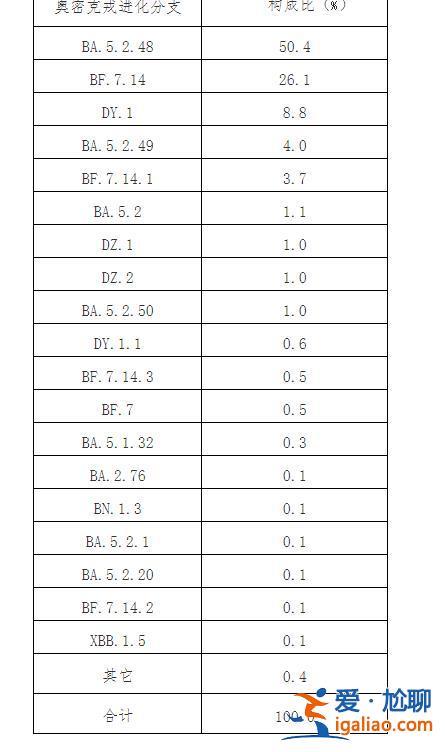 2022年12月以来发现本土重点关注变异株48例？