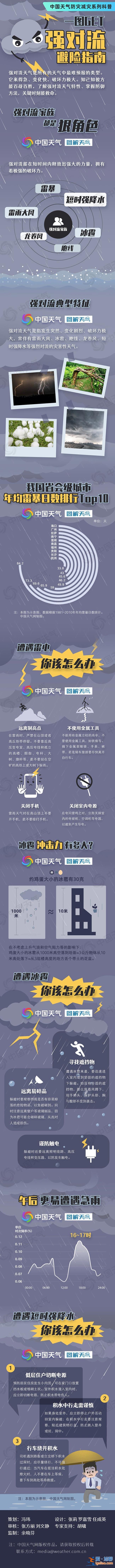 强对流+暴雨+沙尘暴预警来袭 记得带把伞出门！？