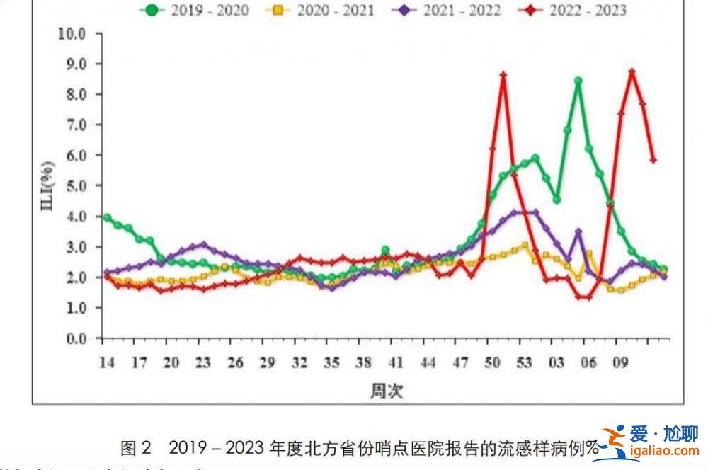 受降温和对甲流免疫力普遍降低影响？