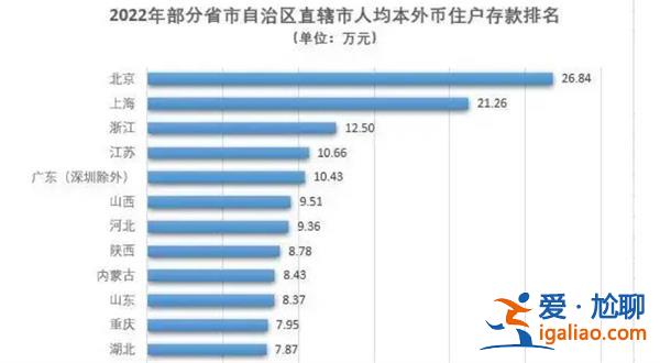 北京人均存款已经接近27万 上海超过21万 生活水平显著提高？