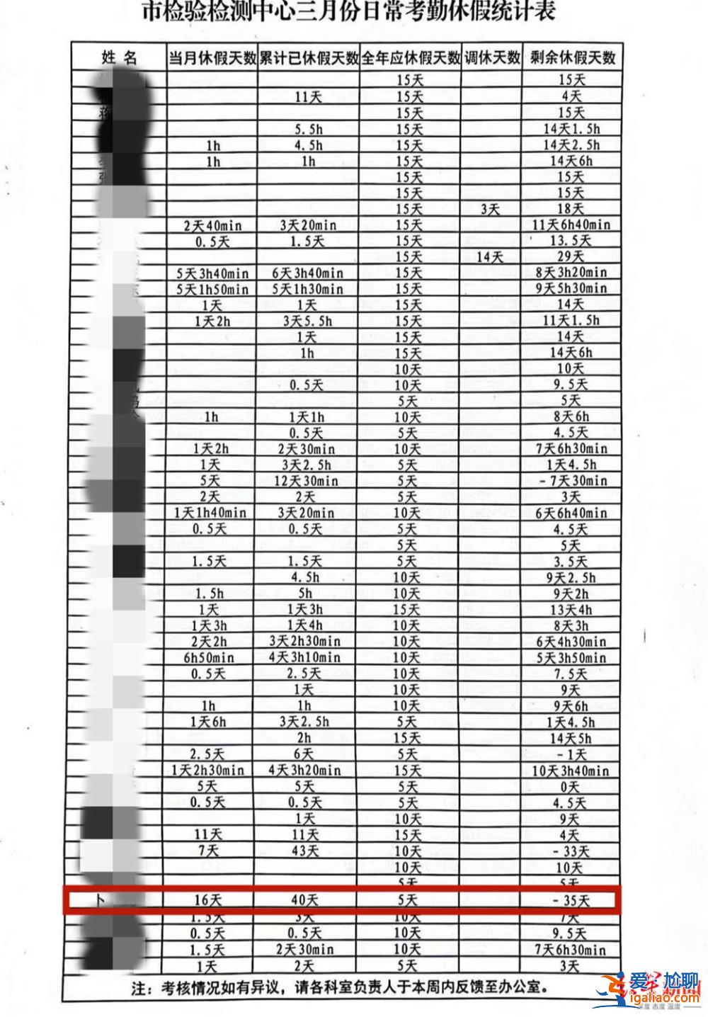 山东一事业单位员工因领导不批假争吵牵出“吃空饷”？当事人回应？