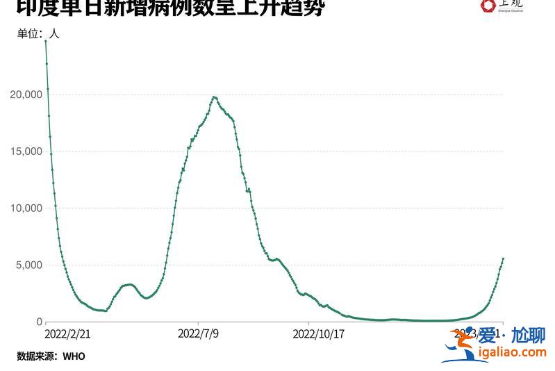 新毒株席卷印度！会引发中国第二波疫情吗？不必过于担忧？