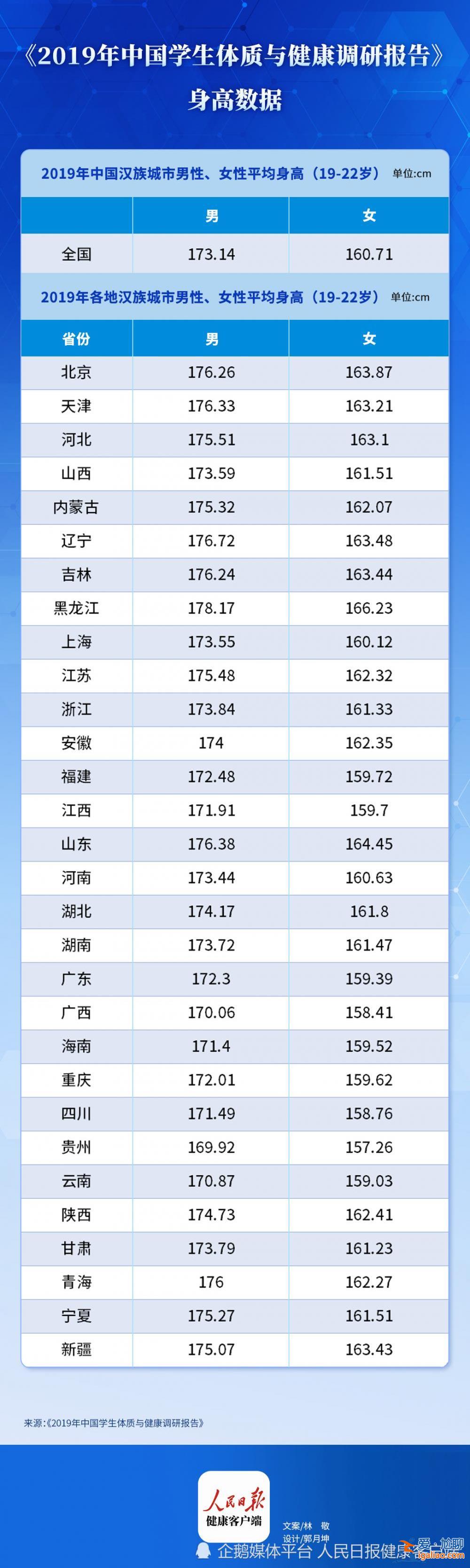 山东学生身高全国第一？高于全国平均水平 但输给了黑龙江？