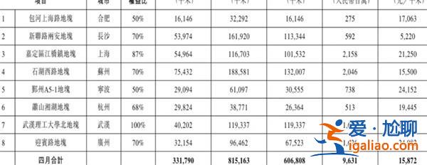 龙湖集团|前4个月销售额达671.6亿元，4月新增8幅土地[671.6亿元]？