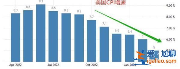 美国CPI数据来袭 通胀率或进一步走低通胀率高会导致加息？