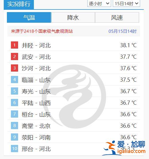 昨日全国气温榜前十门槛超36℃ 今夏大家还会“热哭”吗？？