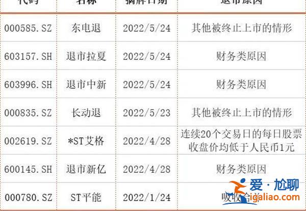 退市潮涌动A股有超30家上市公司宣告退市 新城代谢加速？