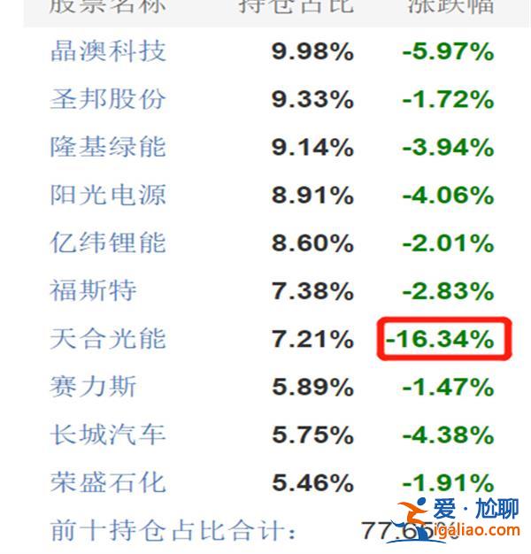 重仓股闪崩16％ 广发“三冠王”刘格菘栽大了 满屏皆绿？