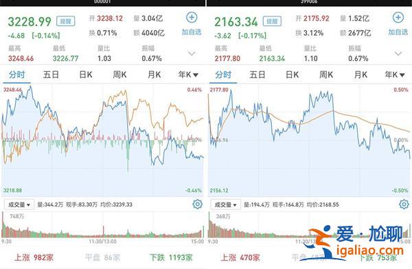 两市成交超万亿元 沪指跌0.14% 深成指涨0.26% 重回万亿上方？