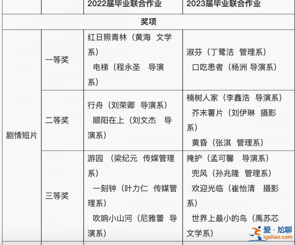 青岛电影学院一学生拒领三等奖 学校称不会处分 一等奖作品意外火了？