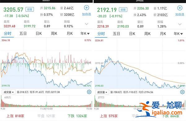 A股市场震荡下行 沪指跌0.54200点失而复得 成交额萎缩？