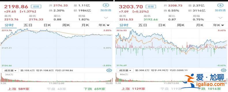 震荡收涨：沪指重新站上3200点 两市成交近7700亿元 继续萎缩？