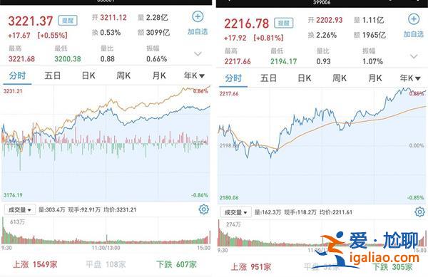 高开高走：沪指涨0.55% 创指涨0.81% 成交额不足8000亿？