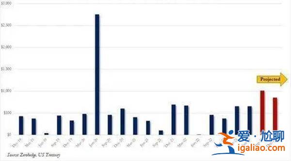 下一场危机 美债海啸即将到来 谁来接盘？