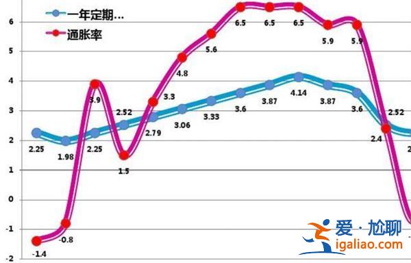 存款利率与通胀率有什么关系 可以这样理解？