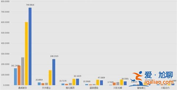 四川模式有何变化 百亿利润企业扩容 光伏 锂电1/3营收增量？