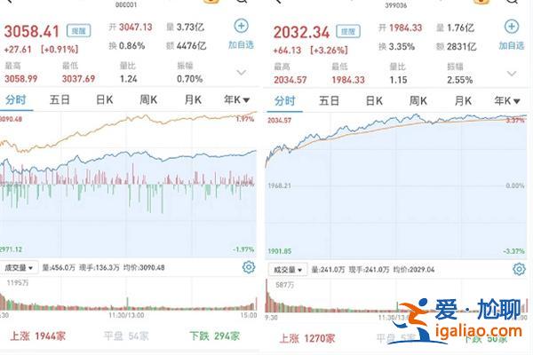 A股今日如何 逾4600只收涨 沪指涨0.91% 创指涨3.26% 成交超万亿元？