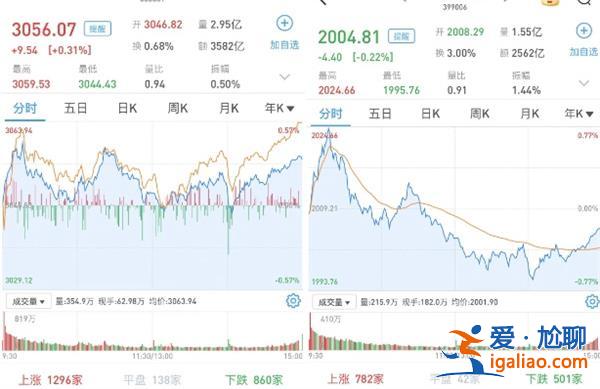 A股今日如何 三大股指涨跌互现 华为鸿蒙板块继续走强？