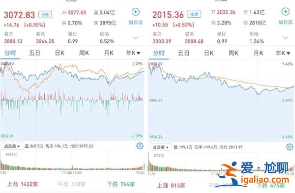 A股今日怎样 沪指涨0.55% 创指涨0.53% 新能源全天强势？