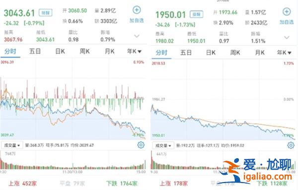 A股市场今日如何 午后下行收跌 北证50再度巨量大涨逾8%？