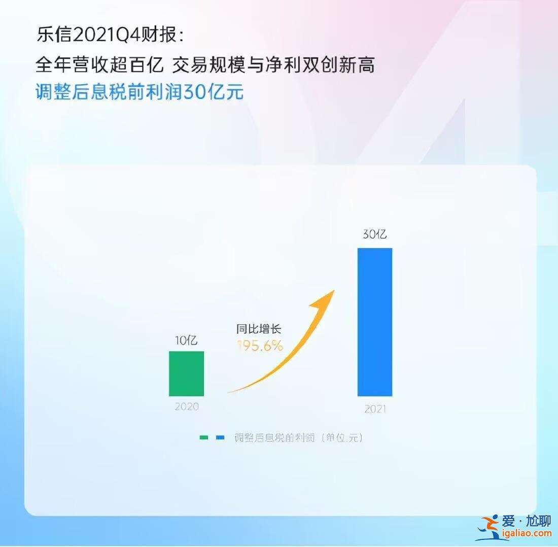 乐信三季度净利3.7亿元同比增逾34%，贷款产品活跃用户数同比减少[三季度]？