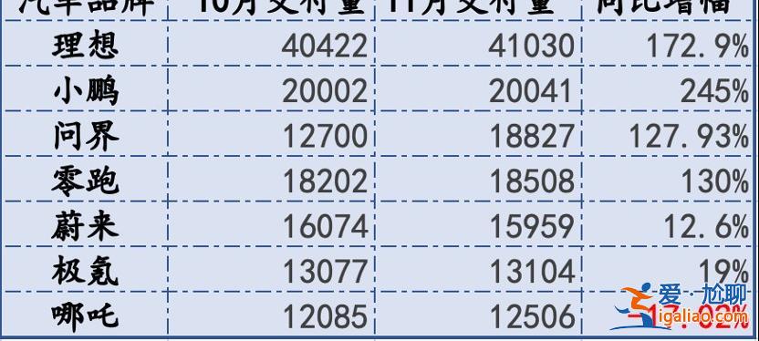 新势力年末销量冲刺，理想交付再超4万辆，问界直逼2万辆[年末销量]？