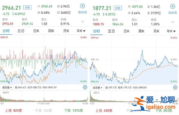 A股今日如何 沪指跌0.09% 深成指跌0.14% AI应用方向领涨？