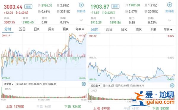 A股如何 地产股领涨 三大指数涨跌互现 沪指站上3000点关口？