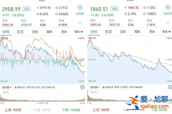 A股市场如何 震荡走低 国企改革再度上涨 白酒股持续低迷？