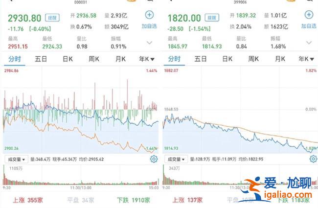 股市如何沪指跌0.4% 创指跌1.54% 海运大涨 北向资金净买入多少？