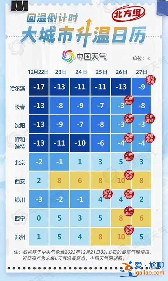 多地气温将回升 最高升至20℃？