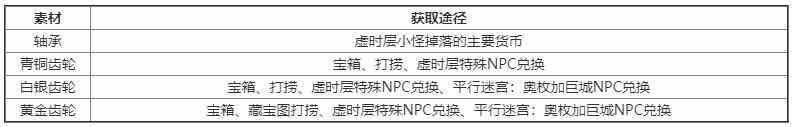 另一伊甸伙伴装备图鉴另一伊甸伙伴装备强化材料获取指南？