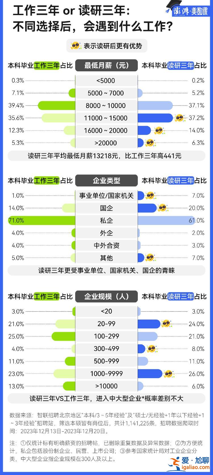 考研 真的能带来好工作吗？？