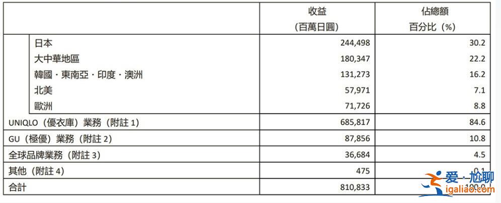 优衣库母公司上财季净利增近三成，未来大中华区年内业绩如何变化[母公司]？