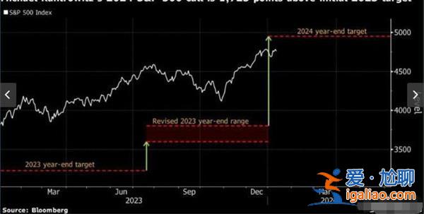 华尔街知名空头预计2024年标普500指数将逼近5000点 为什么？