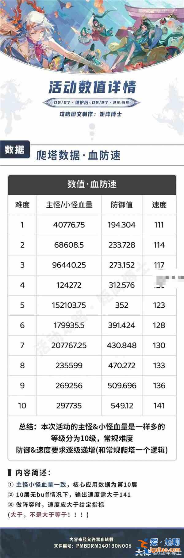 阴阳师鲸永歌登塔生命值和速度防御值汇总？