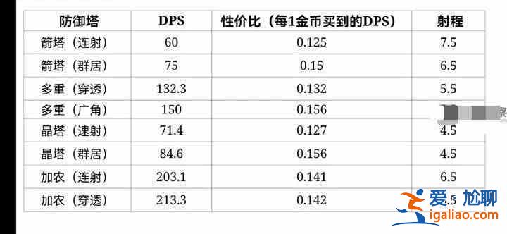 如何选择极简塔防塔？极简塔防防御塔产出性价比清单？