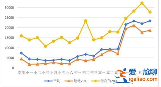 孩子教育 中国父母到底花了多少钱？