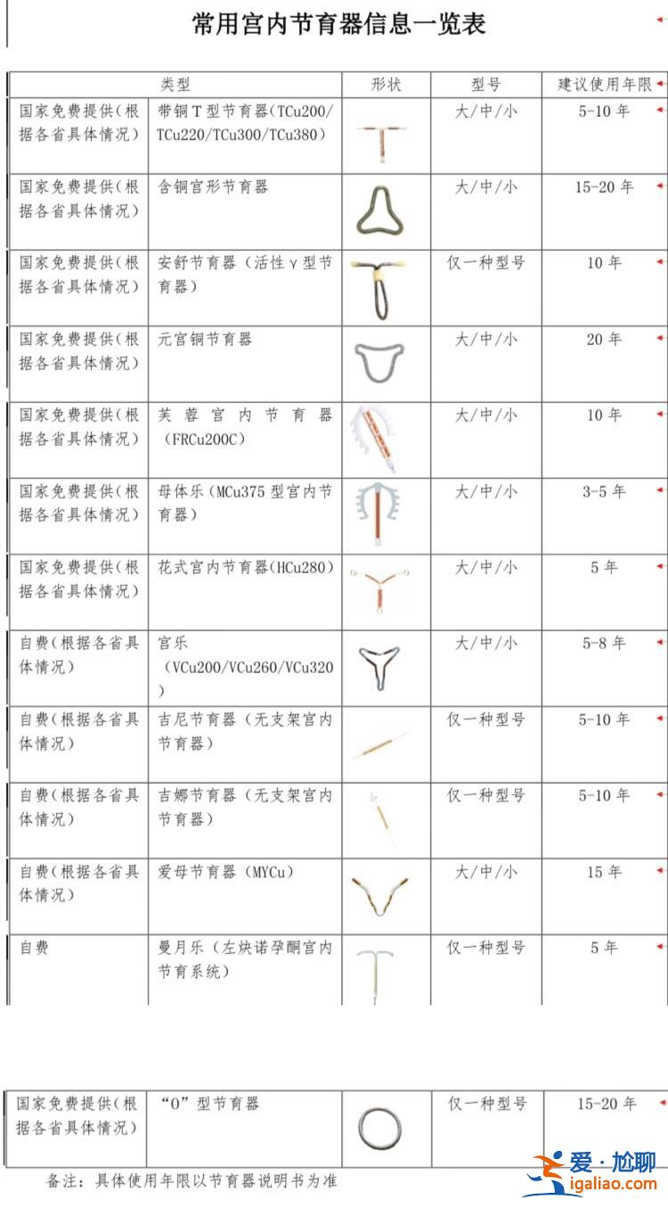 54岁的妈妈 “28岁”的节育环？