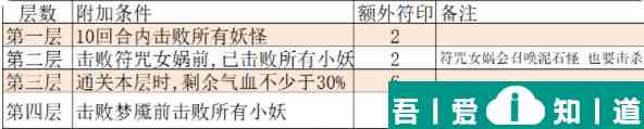 大话西游仙桃魇梦困难模式怎么打 大话西游仙桃魇梦困难模式打法攻略？