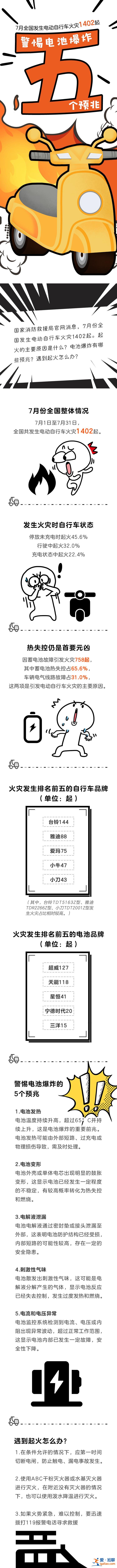 图说 |  7月全国发生电动自行车火灾1402起 警惕电池爆炸五个预兆？