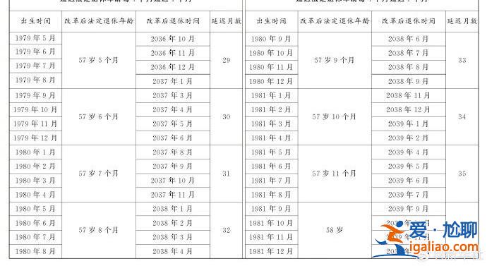 延迟法定退休年龄时间对照表公布？