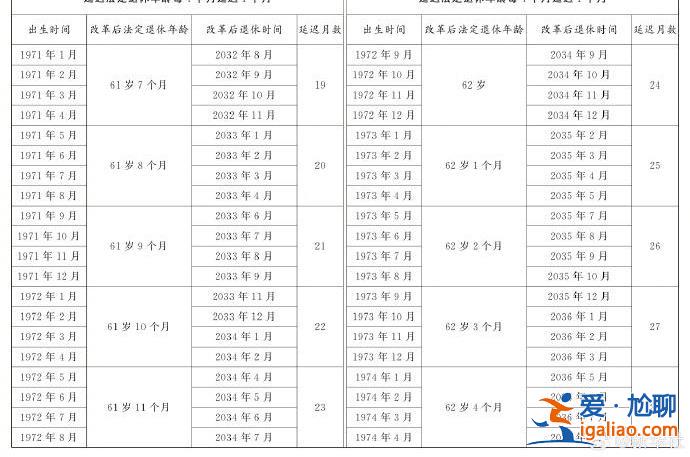 延迟法定退休年龄时间对照表公布？