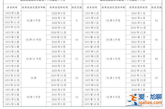 延迟法定退休年龄时间对照表公布？